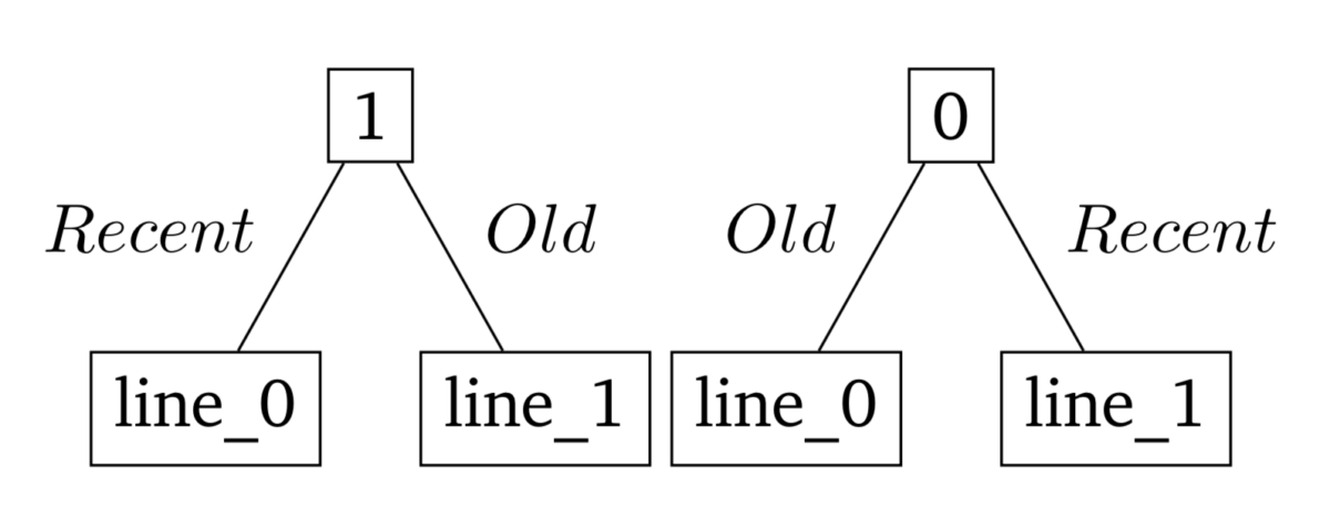 Pseudo-LRU Tree Implementation - The Beard Sage