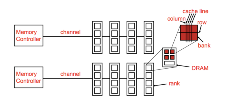 what-does-one-mean-by-dram-frequency-devcript