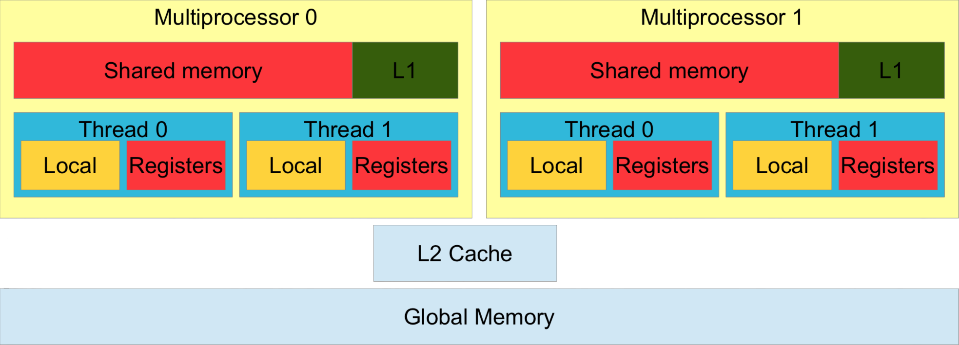 CUDA - Memory Hierarchy - The Beard Sage