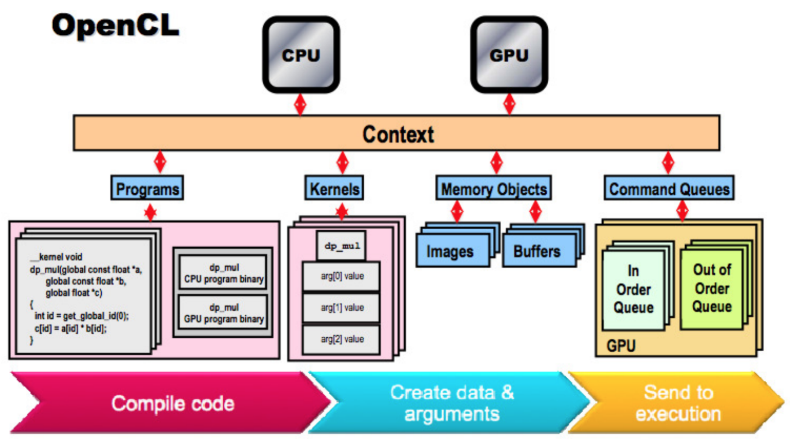 OpenCL - Architecture And Program - The Beard Sage