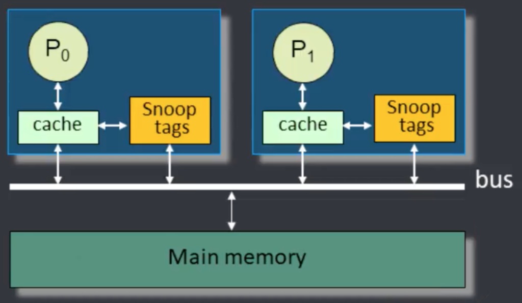 snooping vs directory cache coherence
