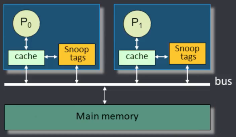 directory based protocol cache coherence